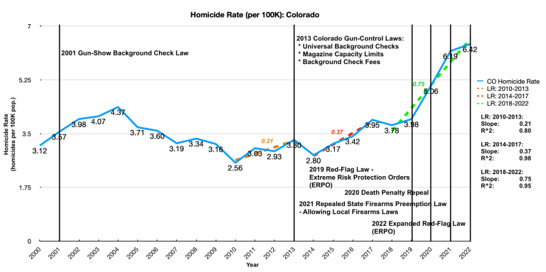 COLORADO GRAPH: 12 Gun Control Laws Pass in 4 years and Homicide Rate Skyrockets